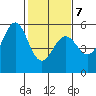 Potrero Point tide chart for Saturday, February 7, 2026