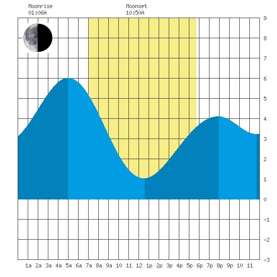 Potrero Point tide chart for Monday, February 9, 2026