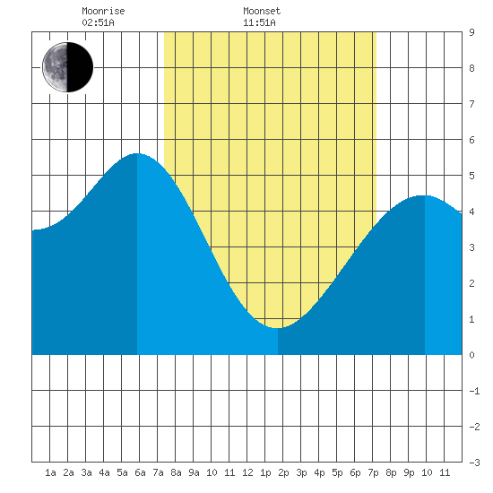 Potrero Point tide chart for Wednesday, March 11, 2026