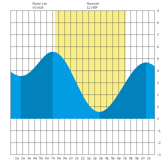 Potrero Point tide chart for Thursday, March 12, 2026