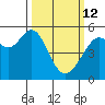 Potrero Point tide chart for Thursday, March 12, 2026