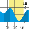 Potrero Point tide chart for Friday, March 13, 2026
