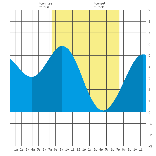 Potrero Point tide chart for Saturday, March 14, 2026
