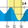 Potrero Point tide chart for Saturday, March 14, 2026