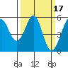 Potrero Point tide chart for Tuesday, March 17, 2026