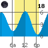 Potrero Point tide chart for Wednesday, March 18, 2026