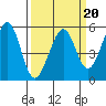 Potrero Point tide chart for Friday, March 20, 2026