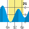 Potrero Point tide chart for Saturday, March 21, 2026