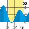 Potrero Point tide chart for Sunday, March 22, 2026