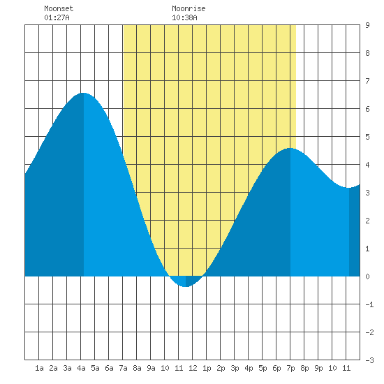Potrero Point tide chart for Tuesday, March 24, 2026