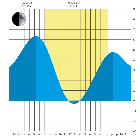 Potrero Point tide chart for Wednesday, March 25, 2026