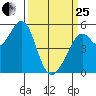 Potrero Point tide chart for Wednesday, March 25, 2026