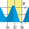 Potrero Point tide chart for Monday, March 2, 2026