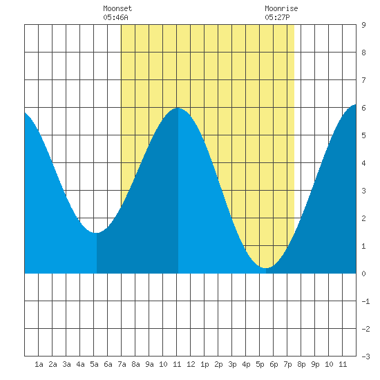Potrero Point tide chart for Monday, March 30, 2026