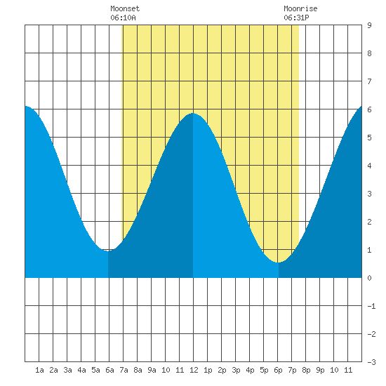 Potrero Point tide chart for Tuesday, March 31, 2026