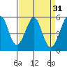 Potrero Point tide chart for Tuesday, March 31, 2026