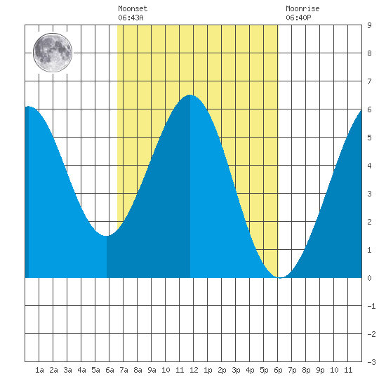 Potrero Point tide chart for Tuesday, March 3, 2026