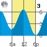 Potrero Point tide chart for Tuesday, March 3, 2026
