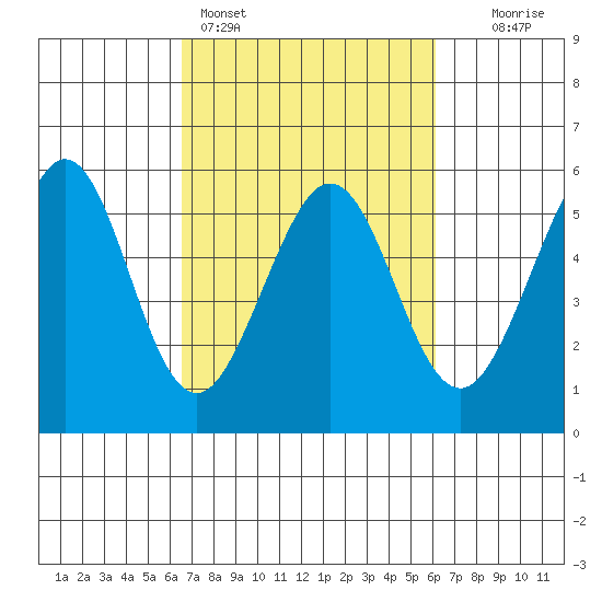 Potrero Point tide chart for Thursday, March 5, 2026