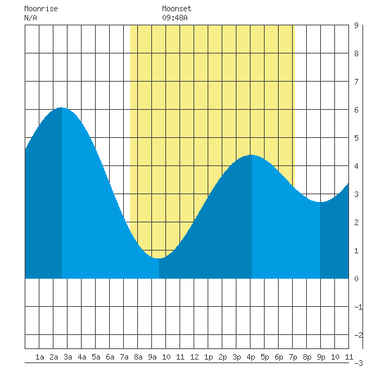 Potrero Point tide chart for Sunday, March 8, 2026
