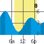 Potrero Point tide chart for Sunday, March 8, 2026