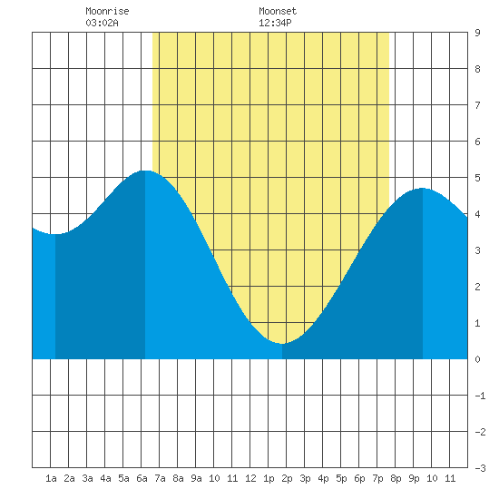 Potrero Point tide chart for Friday, April 10, 2026