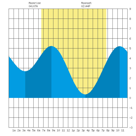 Potrero Point tide chart for Sunday, April 12, 2026