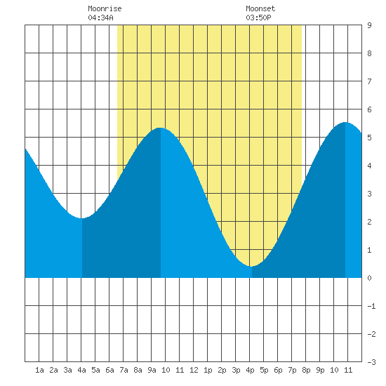 Potrero Point tide chart for Monday, April 13, 2026
