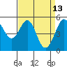 Potrero Point tide chart for Monday, April 13, 2026