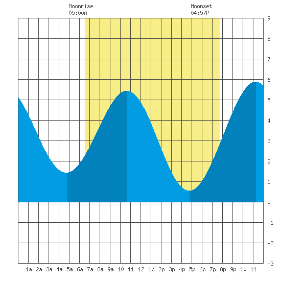 Potrero Point tide chart for Tuesday, April 14, 2026