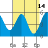 Potrero Point tide chart for Tuesday, April 14, 2026