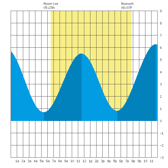 Potrero Point tide chart for Wednesday, April 15, 2026