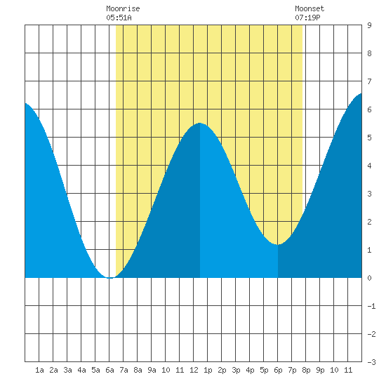 Potrero Point tide chart for Thursday, April 16, 2026