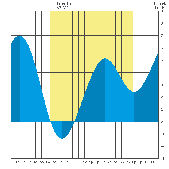 Potrero Point tide chart for Sunday, April 19, 2026