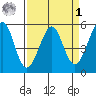 Potrero Point tide chart for Wednesday, April 1, 2026