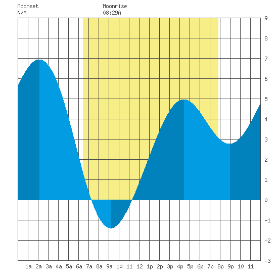 Potrero Point tide chart for Monday, April 20, 2026