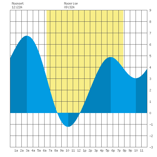 Potrero Point tide chart for Tuesday, April 21, 2026