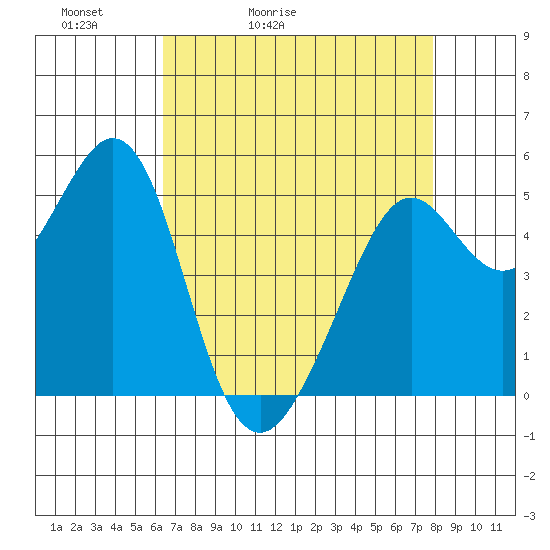 Potrero Point tide chart for Wednesday, April 22, 2026
