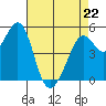 Potrero Point tide chart for Wednesday, April 22, 2026