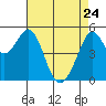Potrero Point tide chart for Friday, April 24, 2026