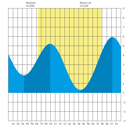 Potrero Point tide chart for Sunday, April 26, 2026