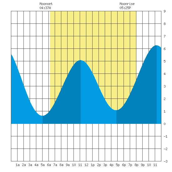 Potrero Point tide chart for Tuesday, April 28, 2026