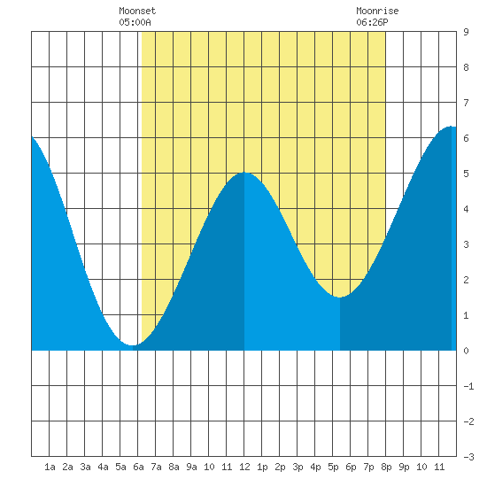 Potrero Point tide chart for Wednesday, April 29, 2026