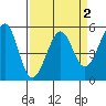 Potrero Point tide chart for Thursday, April 2, 2026