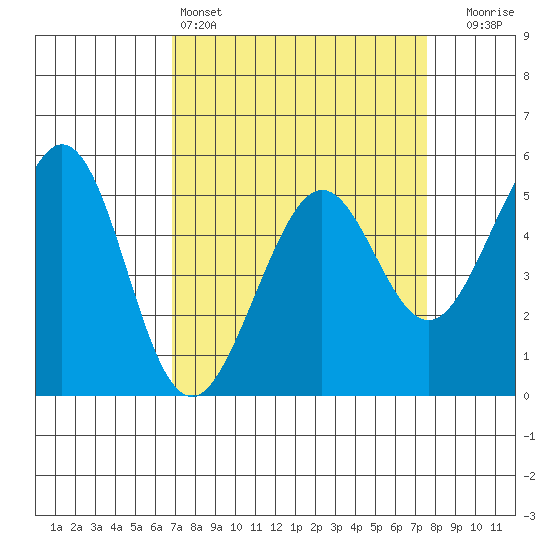 Potrero Point tide chart for Friday, April 3, 2026
