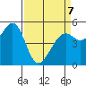 Potrero Point tide chart for Tuesday, April 7, 2026
