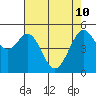 Potrero Point tide chart for Sunday, May 10, 2026