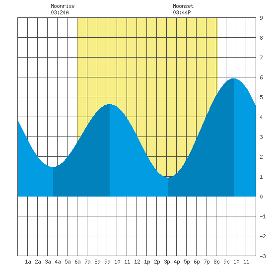 Potrero Point tide chart for Tuesday, May 12, 2026