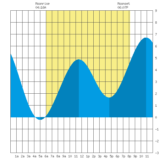 Potrero Point tide chart for Thursday, May 14, 2026