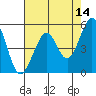 Potrero Point tide chart for Thursday, May 14, 2026